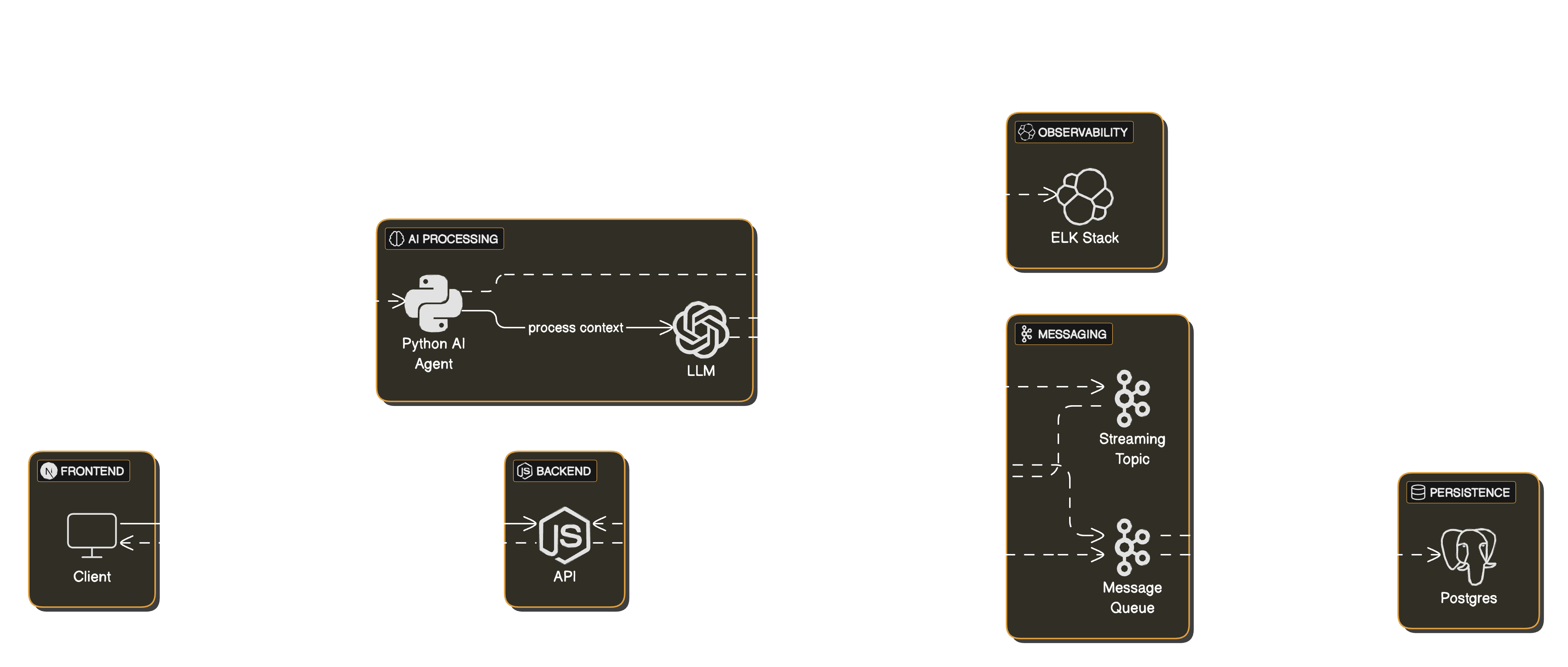 Architecting Scalable, Real-Time AI Chatbots: Principles, Patterns, and Real-World Challenges
